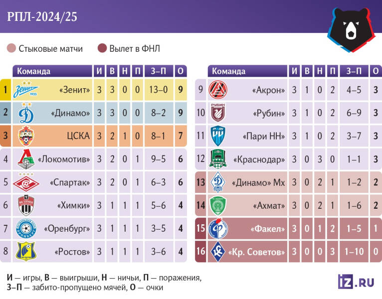 Программа Максима: Глушенков снова приносит разгромную победу &laquo;Зениту&raquo;